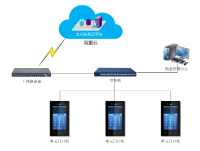 智慧机房门禁系统解决方案 终端设备篇