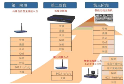 无线局域网技术演进及组网终端设备分析
